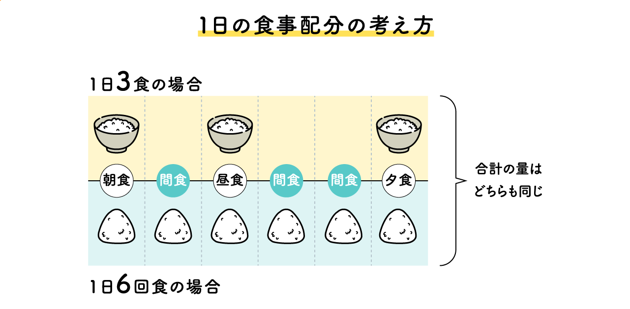 分食（少量頻回食）のタイミング